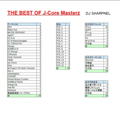 THE BEST OF J-Core Masterz 統計