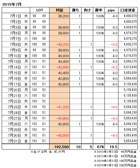 FXトレード手法月間収支表2015年7月