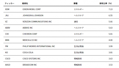 iShares-HDV-top10-20220724.png