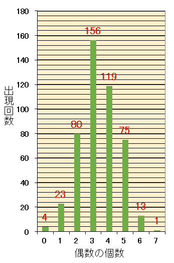 ロト7での7個の当選数字の内の偶数の個数毎の出現回数棒グラフ
