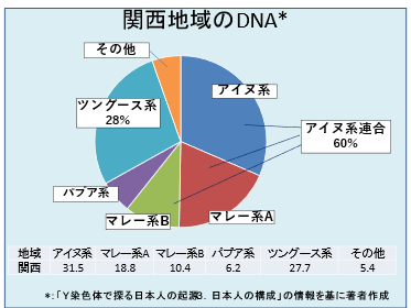 関西（近畿）の各民族DNA割合と縄文グループ連合